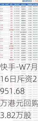 快手-W7月16日斥资2951.68万港元回购63.82万股