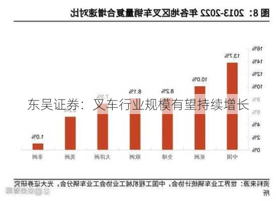 东吴证券：叉车行业规模有望持续增长