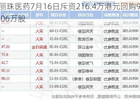 丽珠医药7月16日斥资216.4万港元回购9.06万股