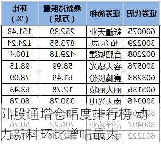 陆股通增仓幅度排行榜 动力新科环比增幅最大