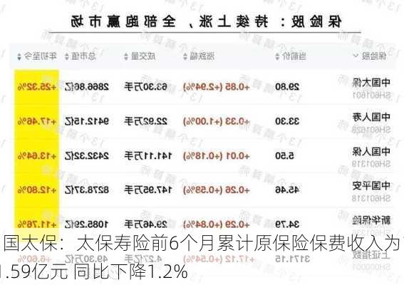 中国太保：太保寿险前6个月累计原保险保费收入为1531.59亿元 同比下降1.2%