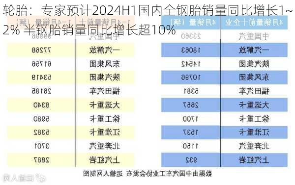 轮胎：专家预计2024H1国内全钢胎销量同比增长1~2% 半钢胎销量同比增长超10%