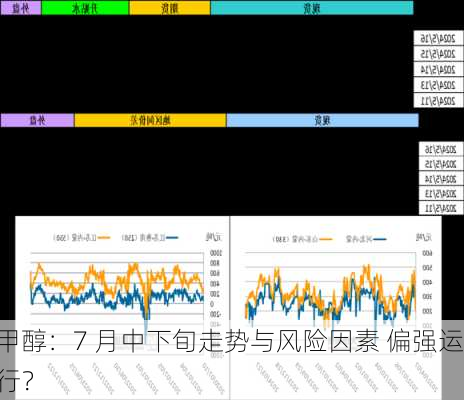 甲醇：7 月中下旬走势与风险因素 偏强运行？