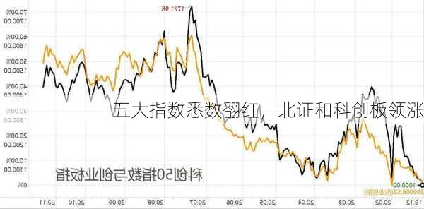 五大指数悉数翻红，北证和科创板领涨