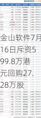 金山软件7月16日斥资599.8万港元回购27.28万股