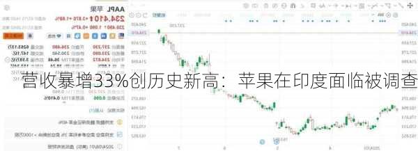 营收暴增33%创历史新高：苹果在印度面临被调查