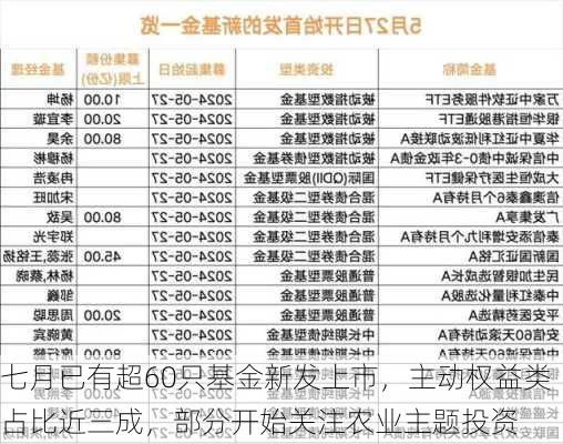 七月已有超60只基金新发上市，主动权益类占比近三成，部分开始关注农业主题投资