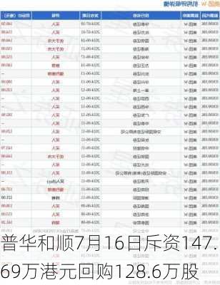 普华和顺7月16日斥资147.69万港元回购128.6万股