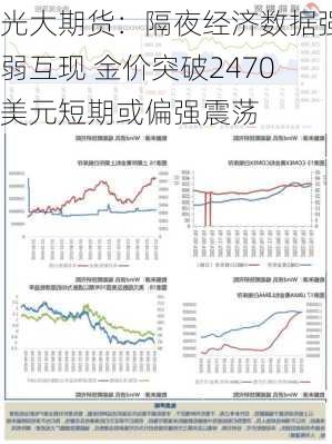 光大期货：隔夜经济数据强弱互现 金价突破2470美元短期或偏强震荡