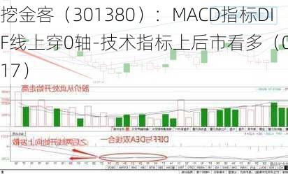 挖金客（301380）：MACD指标DIF线上穿0轴-技术指标上后市看多（07-17）