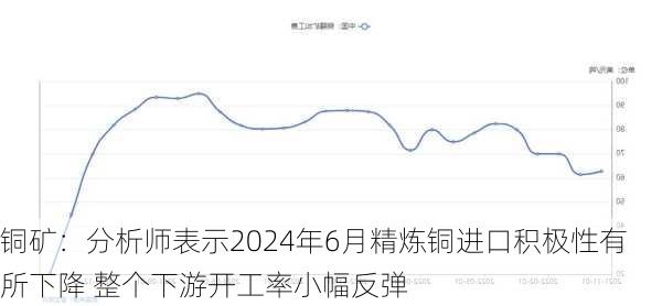 铜矿：分析师表示2024年6月精炼铜进口积极性有所下降 整个下游开工率小幅反弹