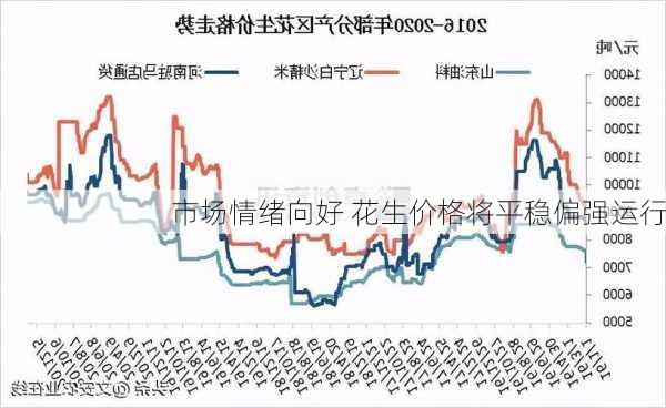 市场情绪向好 花生价格将平稳偏强运行