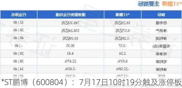 *ST鹏博（600804）：7月17日10时19分触及涨停板