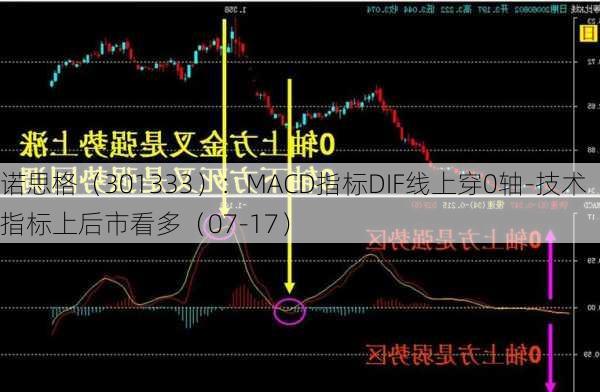 诺思格（301333）：MACD指标DIF线上穿0轴-技术指标上后市看多（07-17）