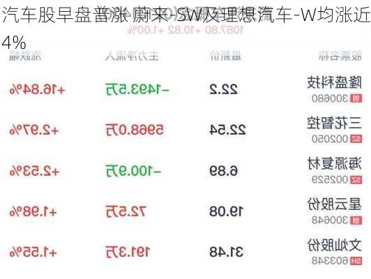 汽车股早盘普涨 蔚来-SW及理想汽车-W均涨近4%