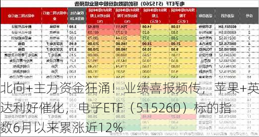 北向+主力资金狂涌！业绩喜报频传，苹果+英伟达利好催化，电子ETF（515260）标的指数6月以来累涨近12%