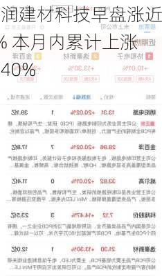 华润建材科技早盘涨近6% 本月内累计上涨逾40%