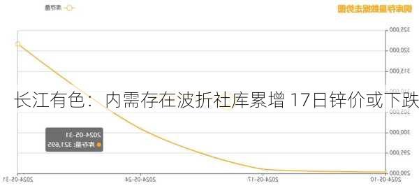 长江有色：内需存在波折社库累增 17日锌价或下跌