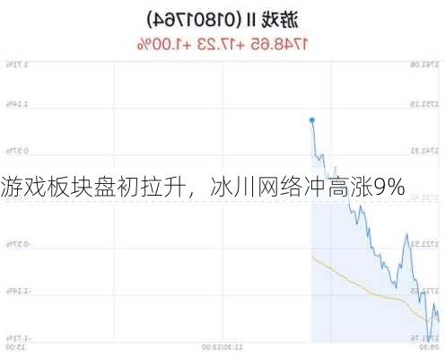 游戏板块盘初拉升，冰川网络冲高涨9%