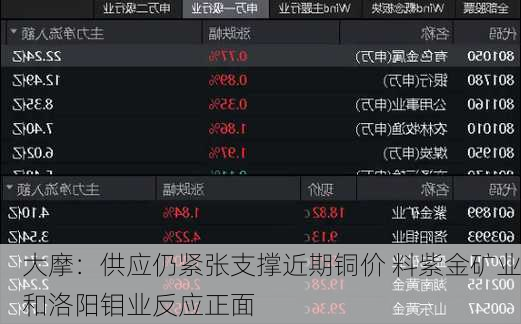 大摩：供应仍紧张支撑近期铜价 料紫金矿业和洛阳钼业反应正面