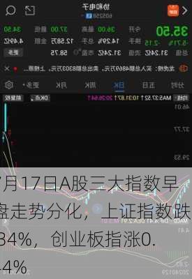 7月17日A股三大指数早盘走势分化，上证指数跌0.34%，创业板指涨0.44%