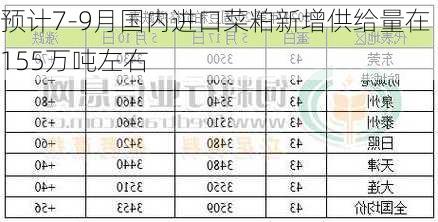 预计7-9月国内进口菜粕新增供给量在155万吨左右