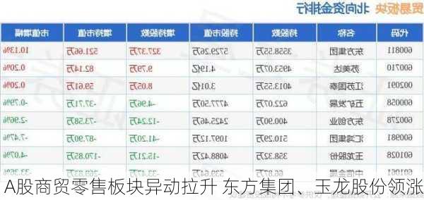 A股商贸零售板块异动拉升 东方集团、玉龙股份领涨