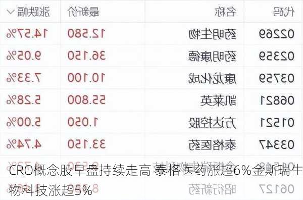 CRO概念股早盘持续走高 泰格医药涨超6%金斯瑞生物科技涨超5%