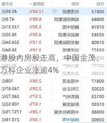 港股內房股走高，中国金茂、万科企业涨逾4%