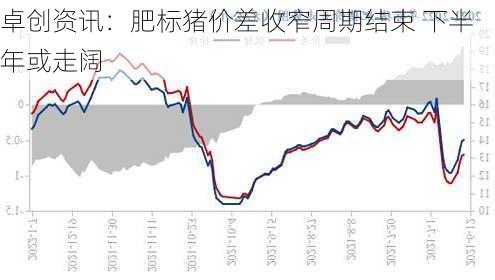 卓创资讯：肥标猪价差收窄周期结束 下半年或走阔