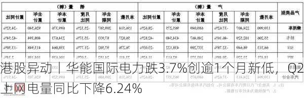 港股异动丨华能国际电力跌3.7%创逾1个月新低，Q2上网电量同比下降6.24%