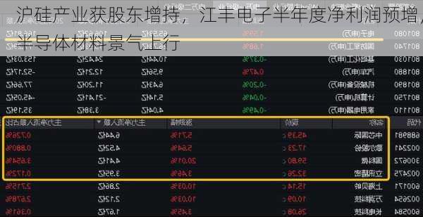 沪硅产业获股东增持，江丰电子半年度净利润预增，半导体材料景气上行