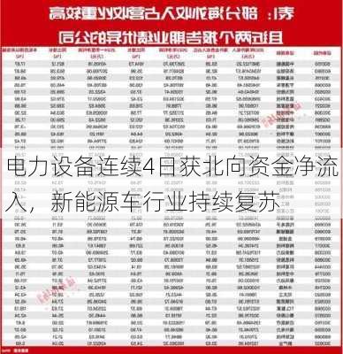 电力设备连续4日获北向资金净流入，新能源车行业持续复苏