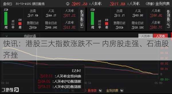 快讯：港股三大指数涨跌不一 内房股走强、石油股齐挫