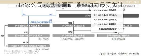 18家公司获基金调研 潍柴动力最受关注