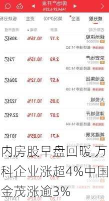 内房股早盘回暖 万科企业涨超4%中国金茂涨逾3%