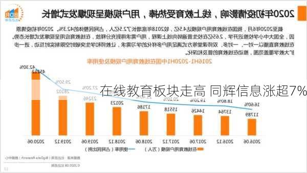 在线教育板块走高 同辉信息涨超7%