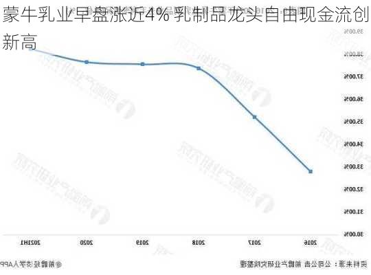 蒙牛乳业早盘涨近4% 乳制品龙头自由现金流创新高