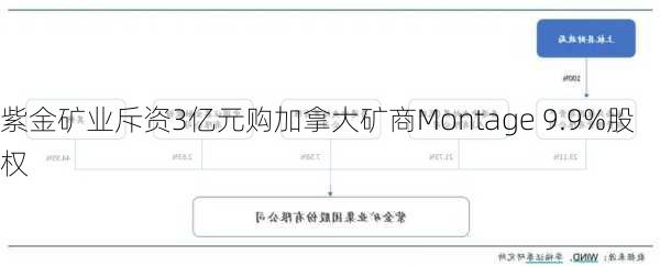 紫金矿业斥资3亿元购加拿大矿商Montage 9.9%股权