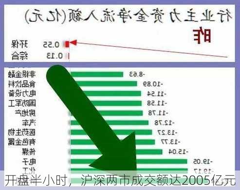 开盘半小时，沪深两市成交额达2005亿元