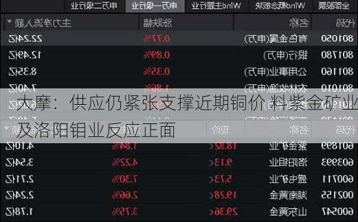 大摩：供应仍紧张支撑近期铜价 料紫金矿业及洛阳钼业反应正面