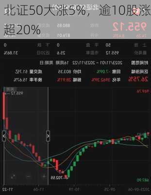 北证50大涨5%，逾10股涨超20%