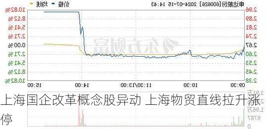 上海国企改革概念股异动 上海物贸直线拉升涨停