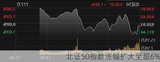 北证50指数涨幅扩大至超6%