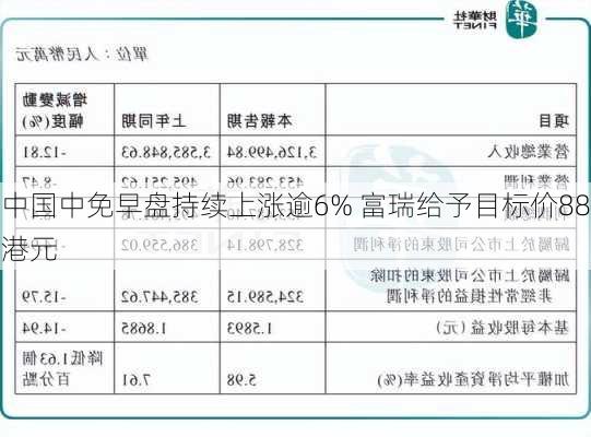 中国中免早盘持续上涨逾6% 富瑞给予目标价88港元