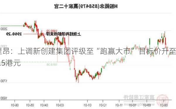 里昂：上调新创建集团评级至“跑赢大市” 目标价升至8.5港元