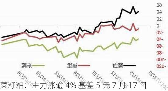 菜籽粕：主力涨逾 4% 基差 5 元 7 月 17 日