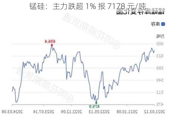 锰硅：主力跌超 1% 报 7178 元/吨