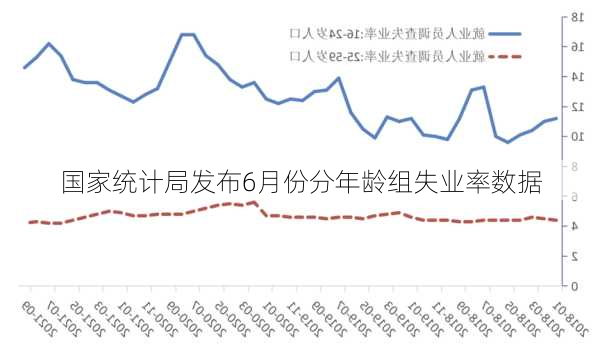 国家统计局发布6月份分年龄组失业率数据