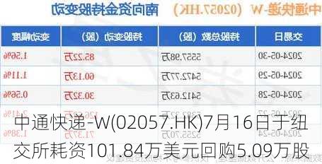 中通快递-W(02057.HK)7月16日于纽交所耗资101.84万美元回购5.09万股